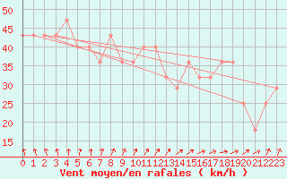 Courbe de la force du vent pour le bateau DBEA