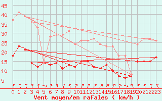 Courbe de la force du vent pour Essen