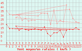 Courbe de la force du vent pour Evian - Sionnex (74)