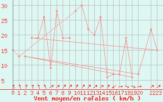 Courbe de la force du vent pour Tiaret