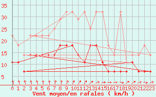 Courbe de la force du vent pour Hupsel Aws