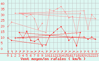 Courbe de la force du vent pour Brive-Laroche (19)