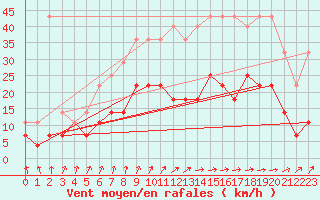 Courbe de la force du vent pour Beitem (Be)