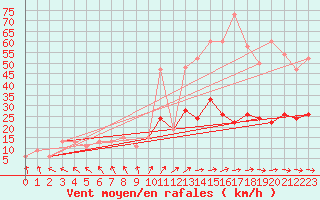 Courbe de la force du vent pour Keswick