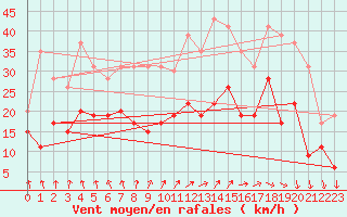 Courbe de la force du vent pour Metz-Nancy-Lorraine (57)