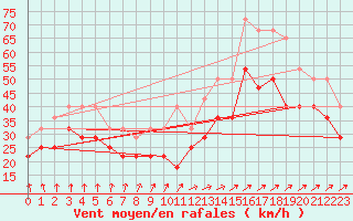 Courbe de la force du vent pour Oulu Vihreasaari