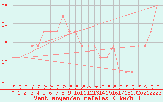 Courbe de la force du vent pour Mullingar