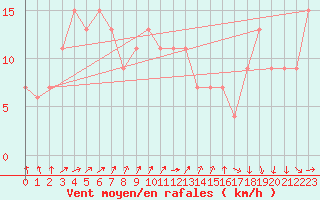 Courbe de la force du vent pour Manston (UK)