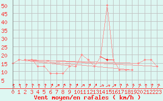 Courbe de la force du vent pour Rostherne No 2