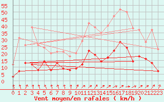 Courbe de la force du vent pour Lr (18)