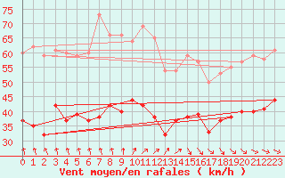 Courbe de la force du vent pour Ouessant (29)