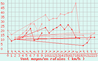 Courbe de la force du vent pour Caen (14)