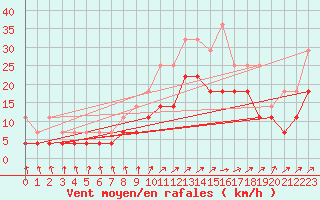 Courbe de la force du vent pour Vitigudino