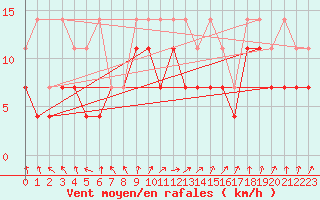 Courbe de la force du vent pour Wilhelminadorp Aws