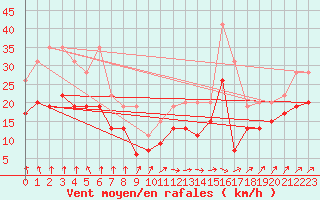 Courbe de la force du vent pour Melun (77)