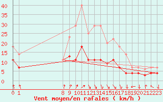 Courbe de la force du vent pour Valdepeas