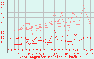 Courbe de la force du vent pour Freudenstadt