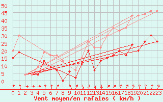 Courbe de la force du vent pour Calvi (2B)