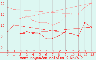 Courbe de la force du vent pour Ylinenjaervi