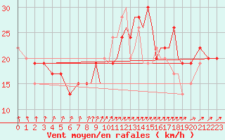 Courbe de la force du vent pour Shoream (UK)