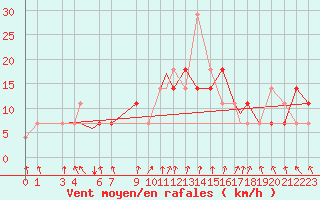 Courbe de la force du vent pour Bekescsaba