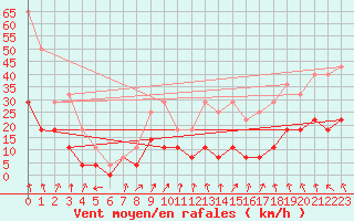 Courbe de la force du vent pour Pajares - Valgrande