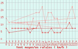 Courbe de la force du vent pour Siria