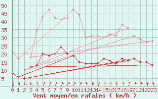 Courbe de la force du vent pour Vannes-Sn (56)