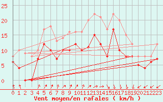 Courbe de la force du vent pour Le Havre - Octeville (76)