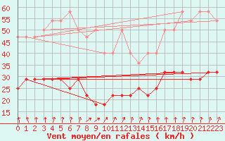 Courbe de la force du vent pour Emden-Koenigspolder