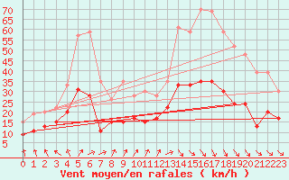 Courbe de la force du vent pour Nantes (44)