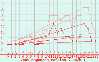 Courbe de la force du vent pour Bad Lippspringe
