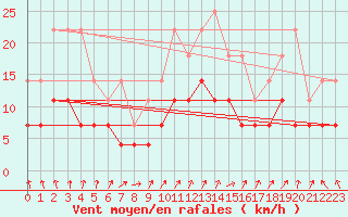 Courbe de la force du vent pour Hallhaaxaasen