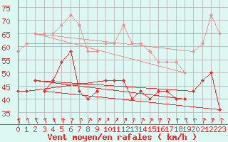 Courbe de la force du vent pour Utsira Fyr