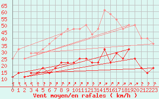 Courbe de la force du vent pour Naven