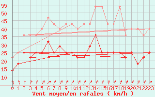 Courbe de la force du vent pour Lauwersoog Aws