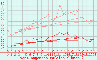 Courbe de la force du vent pour Saint-Quentin (02)