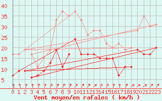 Courbe de la force du vent pour Orly (91)