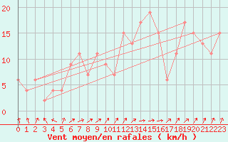 Courbe de la force du vent pour Scampton