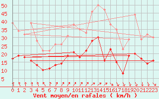 Courbe de la force du vent pour Le Havre - Octeville (76)