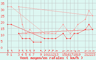 Courbe de la force du vent pour Sint Katelijne-waver (Be)