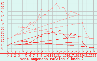 Courbe de la force du vent pour Charleville-Mzires (08)