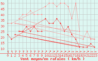 Courbe de la force du vent pour Aix-la-Chapelle (All)