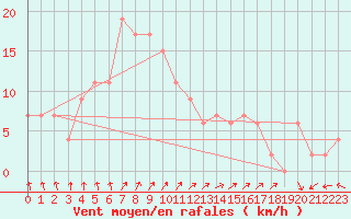 Courbe de la force du vent pour Vieste