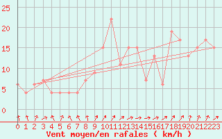 Courbe de la force du vent pour Calamocha