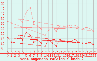 Courbe de la force du vent pour Carlsfeld