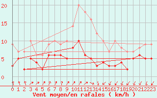 Courbe de la force du vent pour Bad Salzuflen