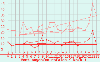 Courbe de la force du vent pour Plauen