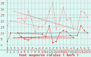Courbe de la force du vent pour Annecy (74)