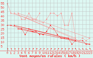 Courbe de la force du vent pour Aix-la-Chapelle (All)